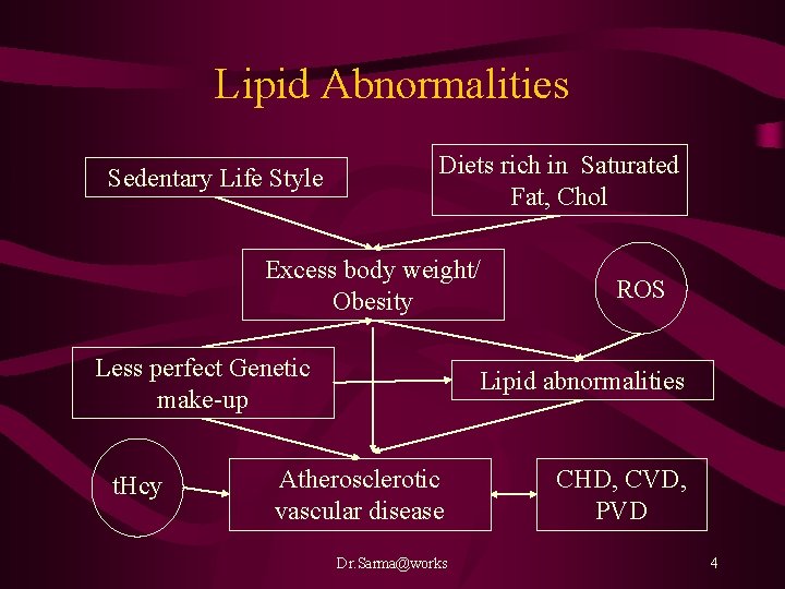 Lipid Abnormalities Sedentary Life Style Diets rich in Saturated Fat, Chol Excess body weight/