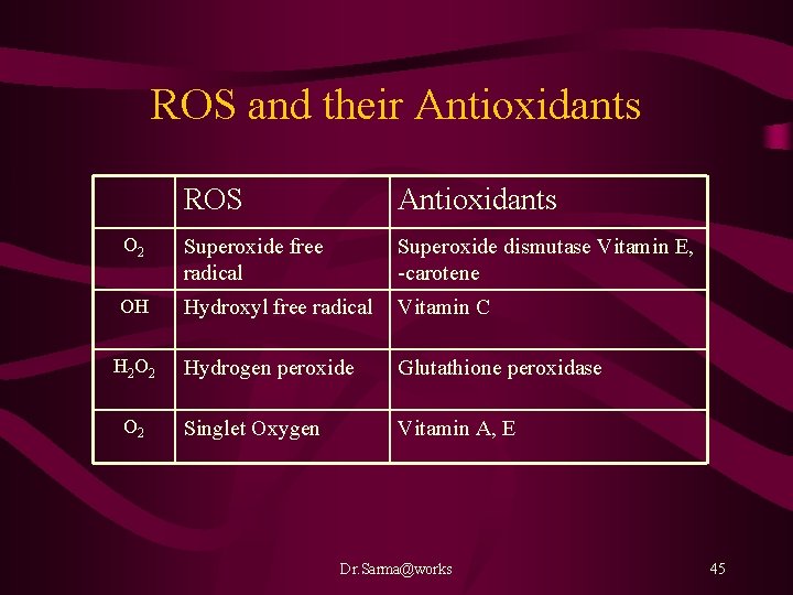 ROS and their Antioxidants ROS Antioxidants O 2 Superoxide free radical Superoxide dismutase Vitamin