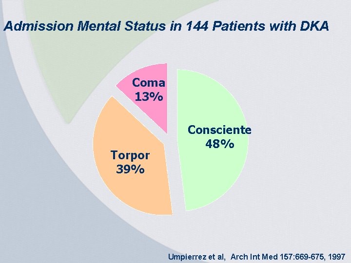 Admission Mental Status in 144 Patients with DKA Coma 13% Torpor 39% Consciente 48%