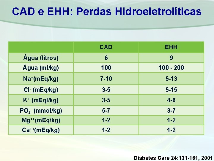 CAD e EHH: Perdas Hidroeletrolíticas CAD EHH Água (litros) 6 9 Água (ml/kg) 100