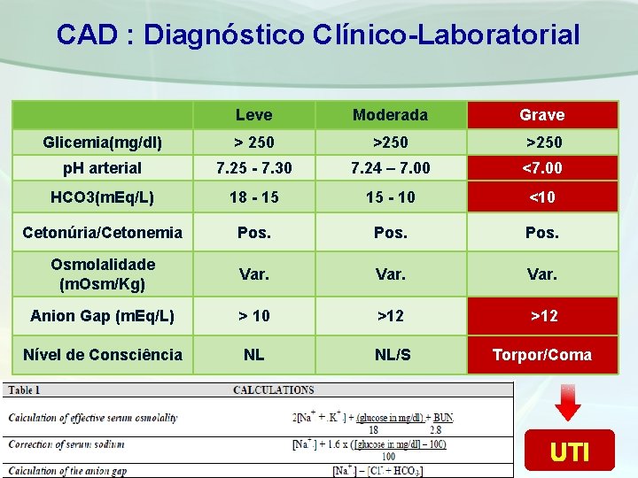 CAD : Diagnóstico Clínico-Laboratorial Leve Moderada Grave Glicemia(mg/dl) > 250 >250 p. H arterial