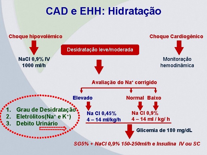 CAD e EHH: Hidratação Choque hipovolêmico Choque Cardiogênico Desidratação leve/moderada Na. Cl 0, 9%