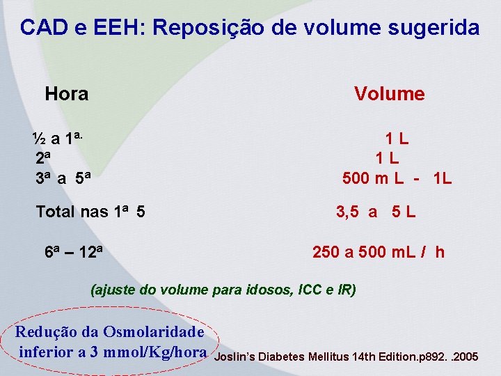 CAD e EEH: Reposição de volume sugerida Hora Volume ½ a 1 a. 2ª