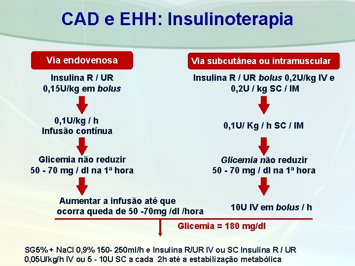 CAD e EHH: Insulinoterapia Via endovenosa Insulina R / UR 0, 15 U/kg em