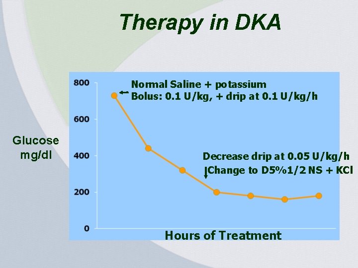 Therapy in DKA Normal Saline + potassium Bolus: 0. 1 U/kg, + drip at