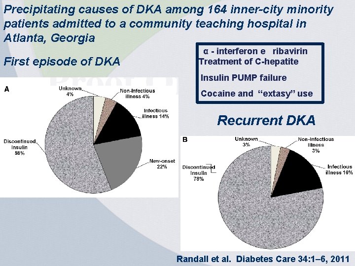 Precipitating causes of DKA among 164 inner-city minority patients admitted to a community teaching