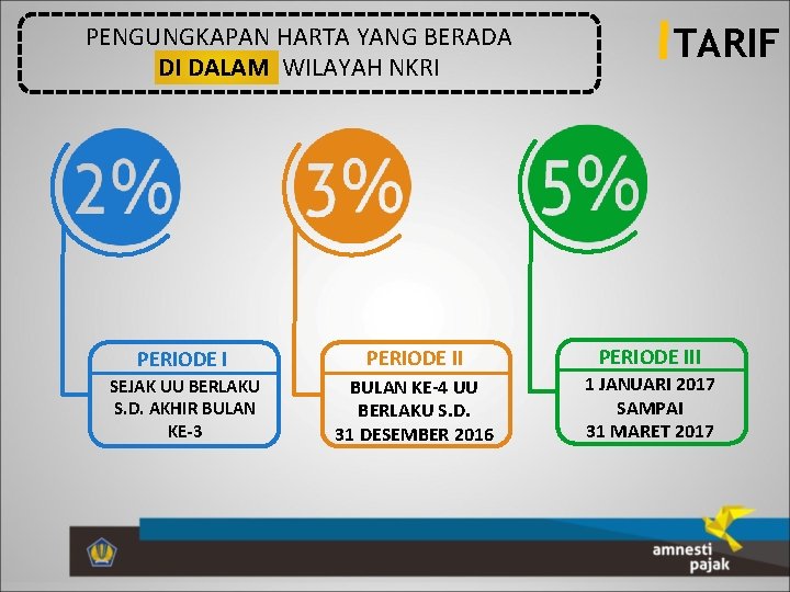 PENGUNGKAPAN HARTA YANG BERADA DI DALAM WILAYAH NKRI TARIF PERIODE III SEJAK UU BERLAKU