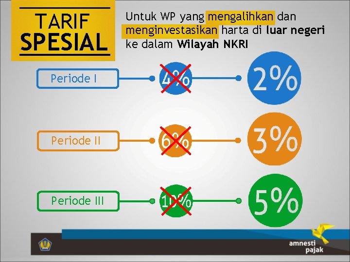 TARIF SPESIAL Periode III Untuk WP yang mengalihkan dan menginvestasikan harta di luar negeri