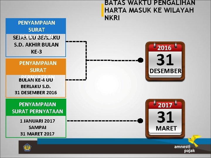 PENYAMPAIAN SURAT PERNYATAAN SEJAK UU BERLAKU S. D. AKHIR BULAN KE-3 BATAS WAKTU PENGALIHAN