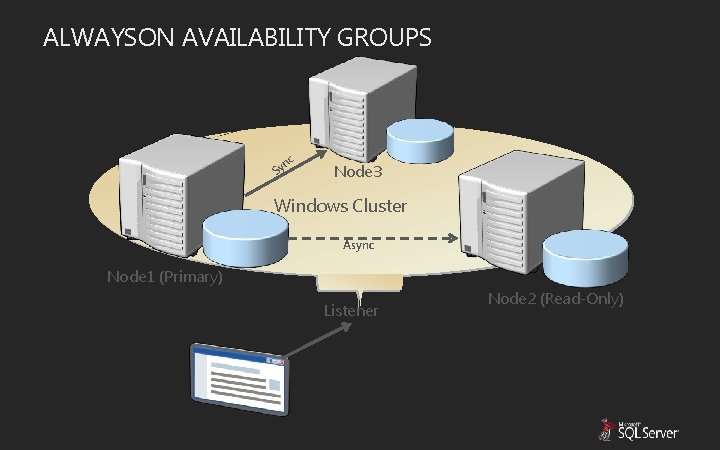 ALWAYSON AVAILABILITY GROUPS nc Sy Node 3 Windows Cluster Async Node 1 (Primary) Listener ALWAYSON AVAILABILITY GROUPS nc Sy Node 3 Windows Cluster Async Node 1 (Primary) Listener