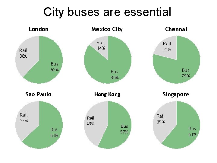 City buses are essential London Mexico City Rail 14% Rail 38% Bus 62% Sao