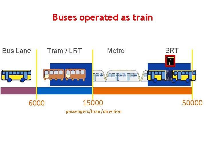 Buses operated as train Bus Lane 6000 Tram / LRT Metro 15000 passengers/hour/direction BRT