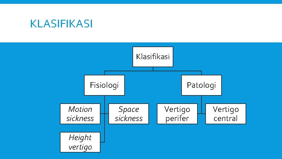 KLASIFIKASI Klasifikasi Fisiologi Motion sickness Height vertigo Space sickness Patologi Vertigo perifer Vertigo central