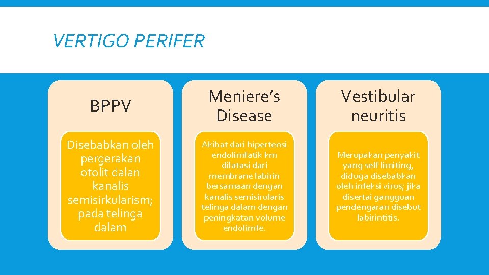 VERTIGO PERIFER BPPV Meniere’s Disease Vestibular neuritis Disebabkan oleh pergerakan otolit dalan kanalis semisirkularism;