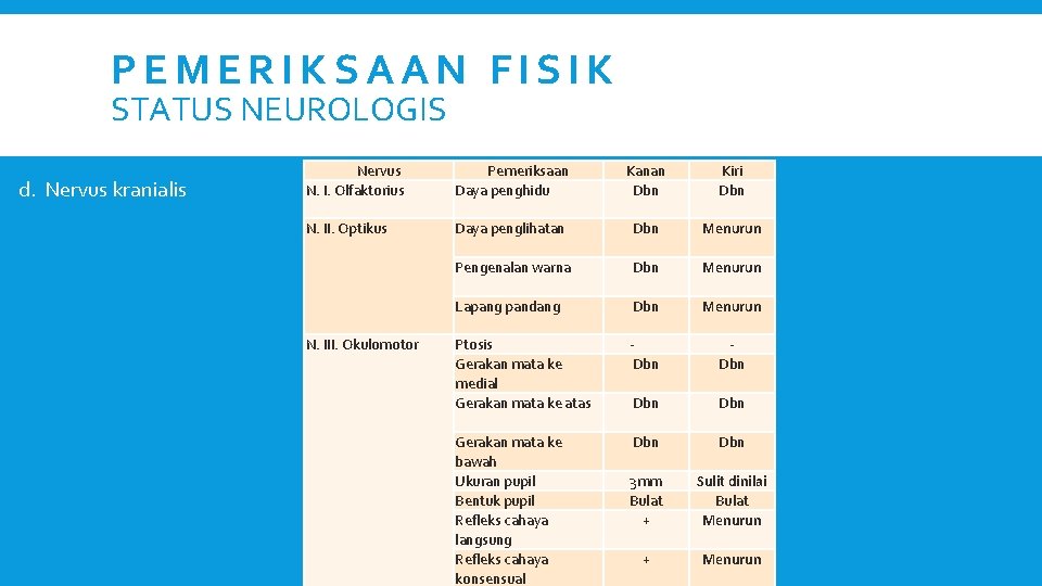 PEMERIKSAAN FISIK STATUS NEUROLOGIS d. Nervus kranialis Nervus N. I. Olfaktorius Pemeriksaan Daya penghidu