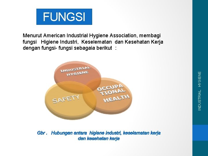 FUNGSI INDUSTRIAL HYGIENE Menurut American Industrial Hygiene Association, membagi fungsi Higiene Industri, Keselematan dan