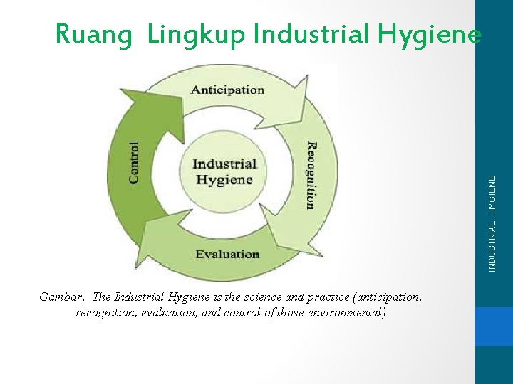 INDUSTRIAL HYGIENE Ruang Lingkup Industrial Hygiene Gambar, The Industrial Hygiene is the science and