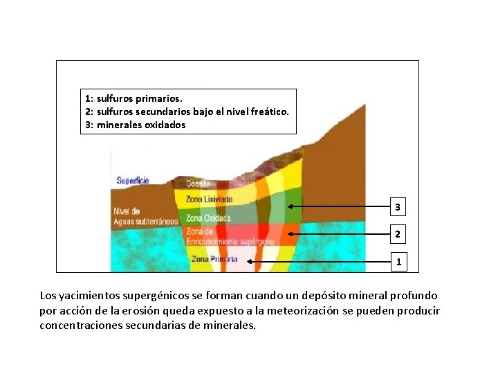 1: sulfuros primarios. 2: sulfuros secundarios bajo el nivel freático. 3: minerales oxidados 3