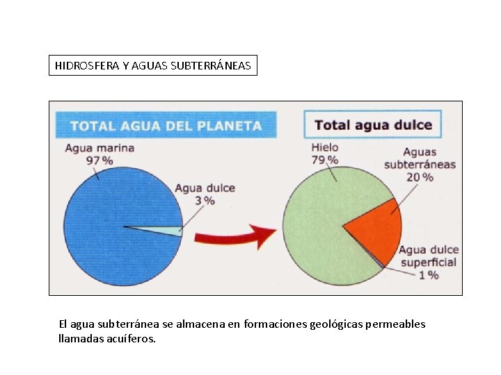 HIDROSFERA Y AGUAS SUBTERRÁNEAS El agua subterránea se almacena en formaciones geológicas permeables llamadas