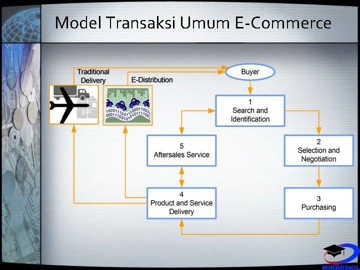 Model Transaksi Umum E-Commerce 