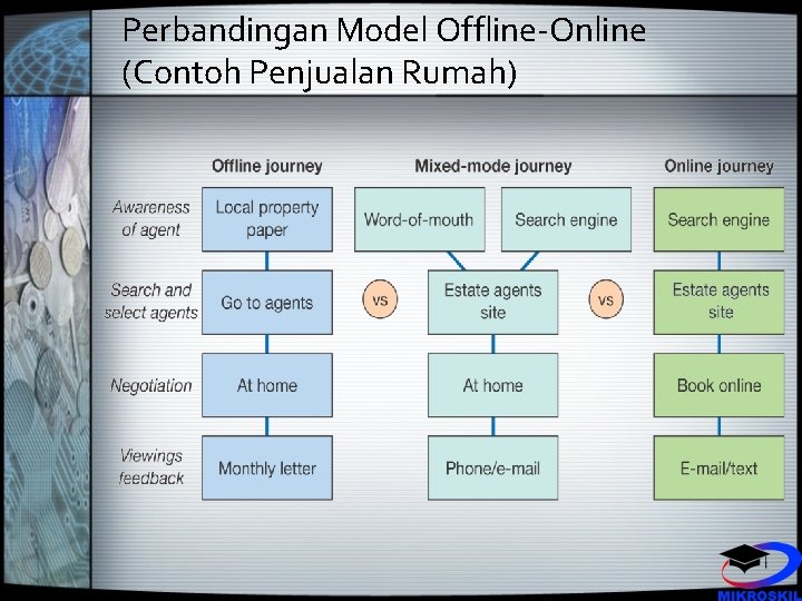 Perbandingan Model Offline-Online (Contoh Penjualan Rumah) 