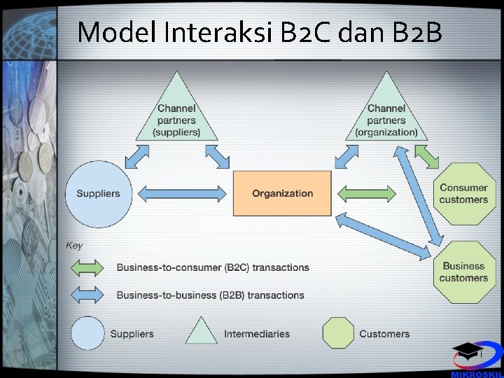 Model Interaksi B 2 C dan B 2 B 