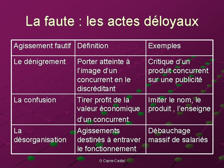 La faute : les actes déloyaux Agissement fautif Définition Exemples Le dénigrement Critique d’un