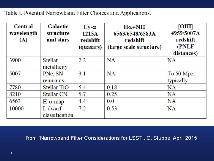 from “Narrowband Filter Considerations for LSST’, C. Stubbs, April 2015 11 