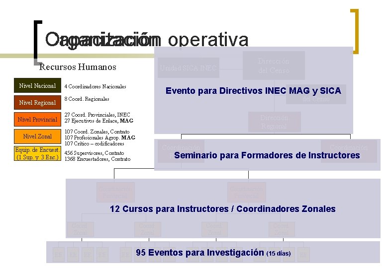 Capacitación Organización operativa Recursos Humanos Nivel Nacional Nivel Regional Dirección del Censo Unidad SICA
