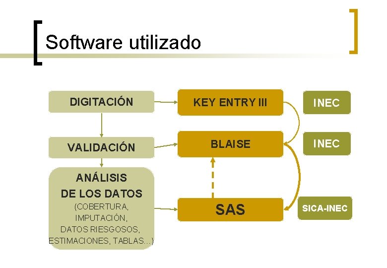 Software utilizado DIGITACIÓN KEY ENTRY III INEC VALIDACIÓN BLAISE INEC SAS SICA-INEC ANÁLISIS DE