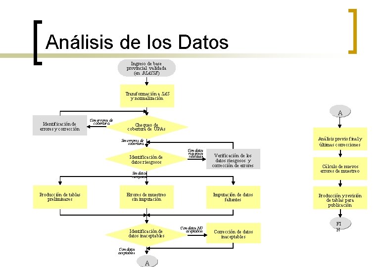 Análisis de los Datos Ingreso de base provincial validada (en BLAISE) Transformación a SAS