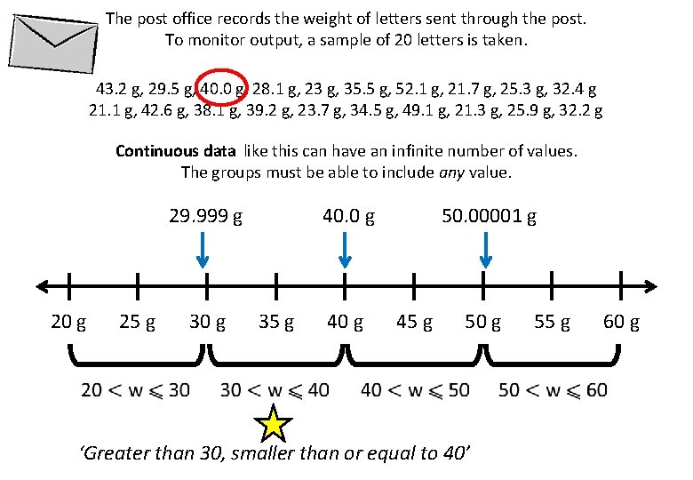 The post office records the weight of letters sent through the post. To monitor