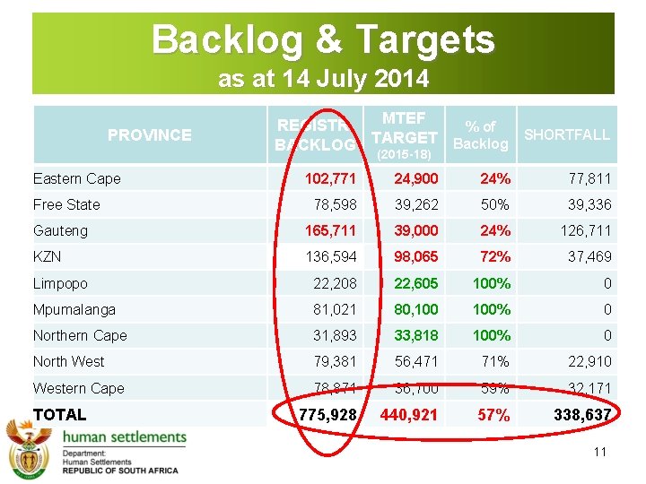 Backlog & Targets as at 14 July 2014 PROVINCE MTEF REGISTR. % of SHORTFALL