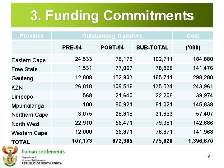 3. Funding Commitments Province Outstanding Transfers Cost POST-94 (‘ 000) PRE-94 SUB-TOTAL 24, 533