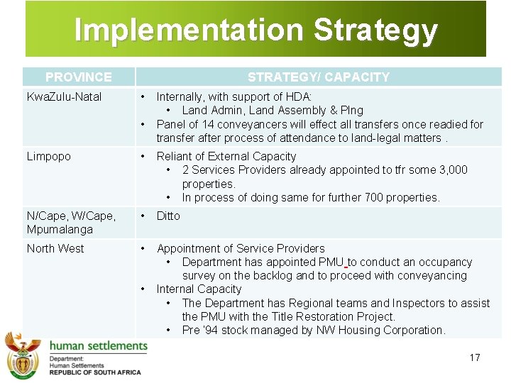 Implementation Strategy PROVINCE Kwa. Zulu-Natal STRATEGY/ CAPACITY • • Internally, with support of HDA: