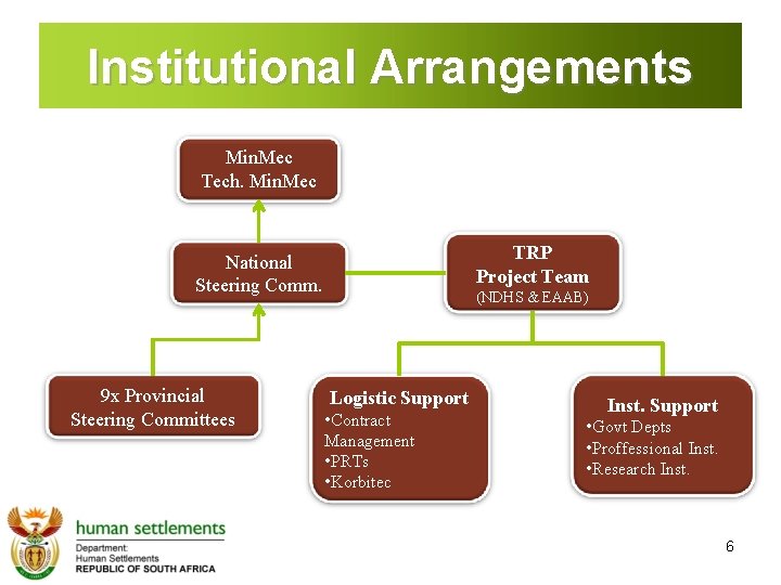 Institutional Arrangements Min. Mec Tech. Min. Mec TRP Project Team National Steering Comm. 9