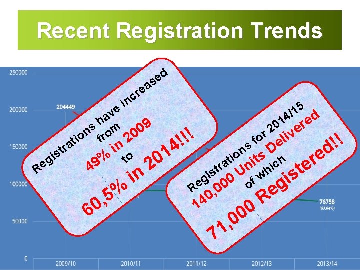 Recent Registration Trends d e s a re c in 15 / 14 ed