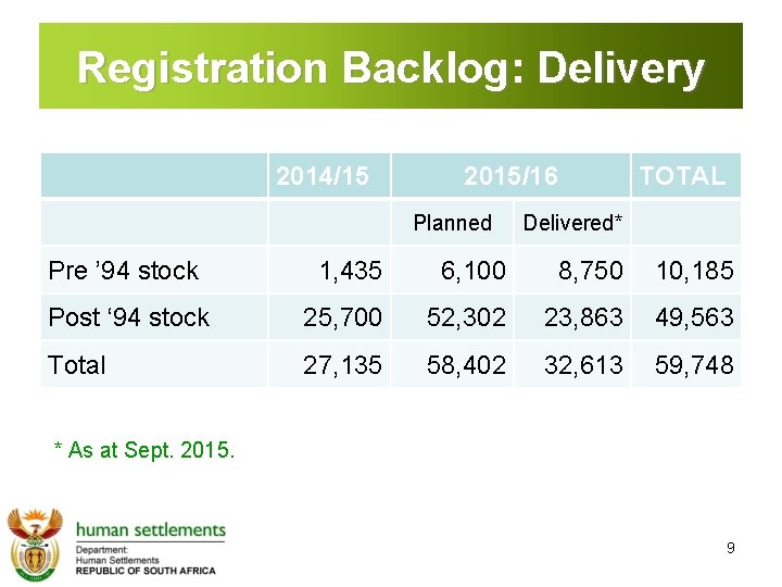 Registration Backlog: Delivery 2014/15 2015/16 Planned TOTAL Delivered* Pre ’ 94 stock 1, 435