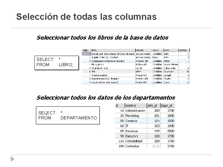 Selección de todas las columnas Seleccionar todos libros de la base de datos SELECT Selección de todas las columnas Seleccionar todos libros de la base de datos SELECT