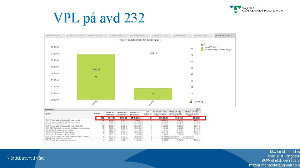 VPL på avd 232 Värdebaserad vård Maziar Mohaddes specialist i ortopedi SU/Mölndal, Område 3