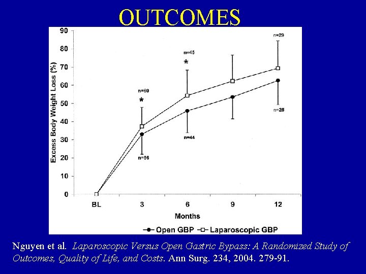 OUTCOMES Nguyen et al. Laparoscopic Versus Open Gastric Bypass: A Randomized Study of Outcomes,