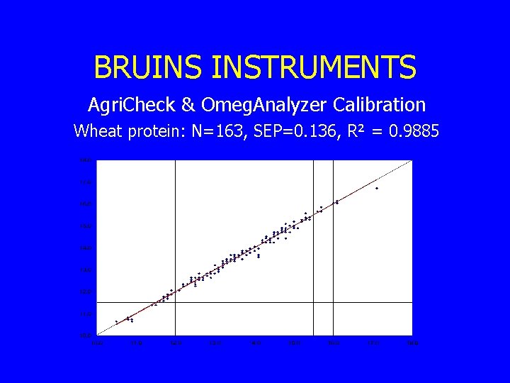 BRUINS INSTRUMENTS Agri. Check & Omeg. Analyzer Calibration Wheat protein: N=163, SEP=0. 136, R²