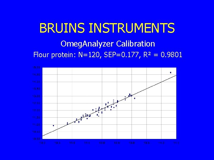 BRUINS INSTRUMENTS Omeg. Analyzer Calibration Flour protein: N=120, SEP=0. 177, R² = 0. 9801