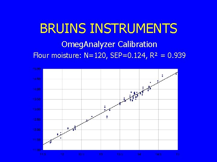 BRUINS INSTRUMENTS Omeg. Analyzer Calibration Flour moisture: N=120, SEP=0. 124, R² = 0. 939