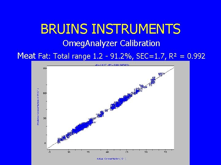 BRUINS INSTRUMENTS Omeg. Analyzer Calibration Meat Fat: Total range 1. 2 - 91. 2%,