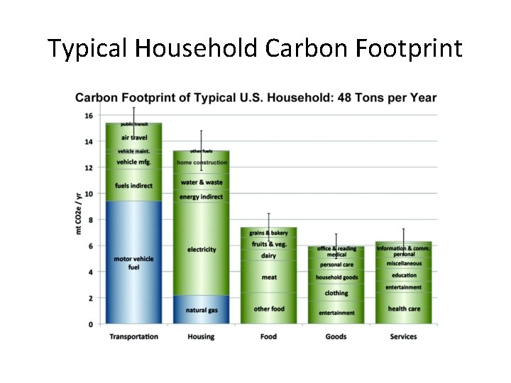 Typical Household Carbon Footprint 