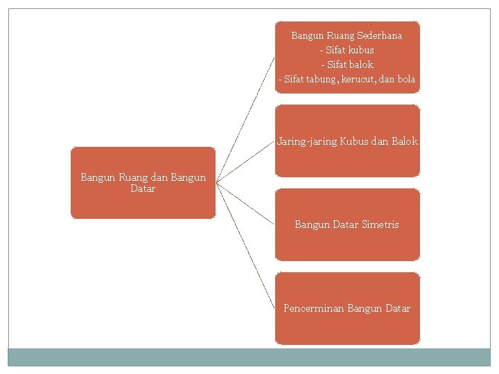 Bangun Ruang Sederhana - Sifat kubus - Sifat balok - Sifat tabung, kerucut, dan