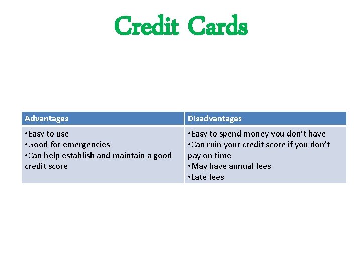 Credit Cards Advantages Disadvantages • Easy to use • Good for emergencies • Can