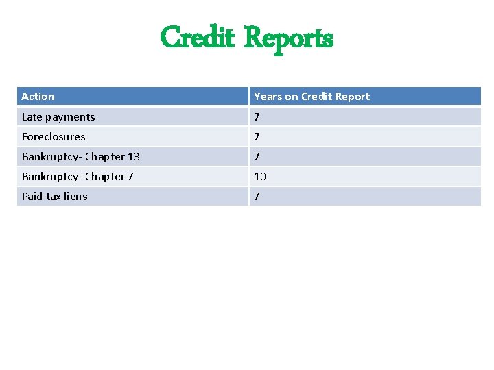 Credit Reports Action Years on Credit Report Late payments 7 Foreclosures 7 Bankruptcy- Chapter