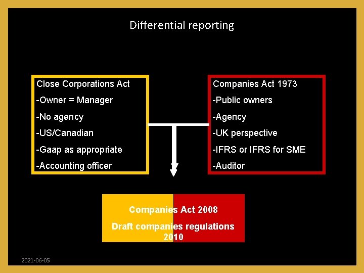 Differential reporting Close Corporations Act Companies Act 1973 -Owner = Manager -Public owners -No